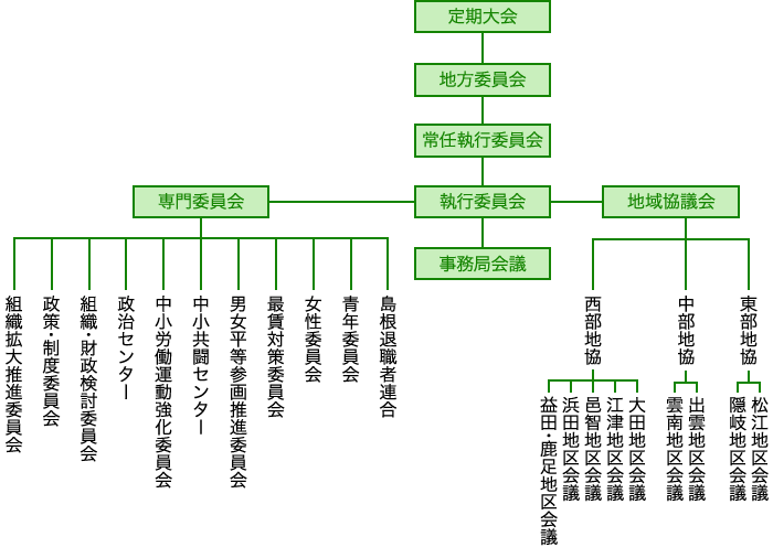 連合島根の組織図