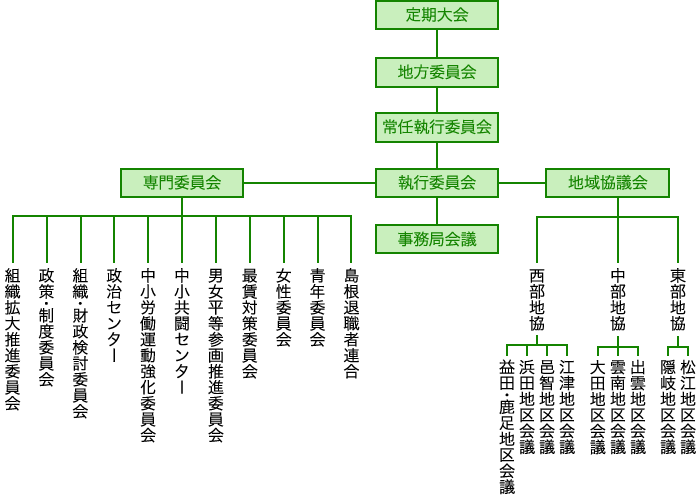 連合島根の組織図